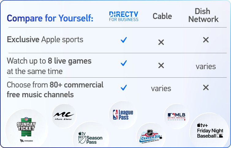 Compare for yourself. DIRECTV FOR BUSINESS offers exclusive Apple sports. Watch up to 8 live games at the same time. Choose from 80+ commercial free music channels. NFL Sunday Ticket, Everpass. Music Choice. MLB EXTRA INNINGS. NBA League Pass. Apple TV MLS Season Pass. NHL Center Ice. Apple TV+ Friday Night Baseball.