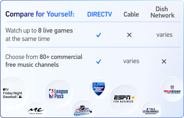 Compare for yourself. Watch up to 8 live games at the same time. Choose from 80+ commercial free music channels. NFL Sunday Ticket, Everpass. Music Choice. MLB EXTRA INNINGS. NBA League Pass. NHL Center Ice. Apple TV+ Friday Night Baseball.