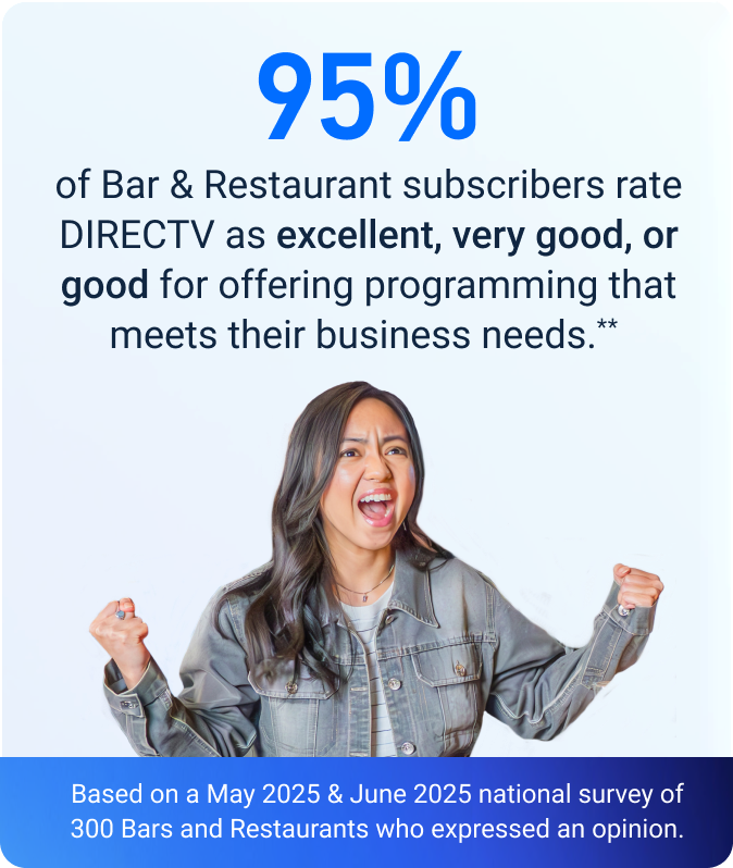 95% of Bar & Restaurant subscribers rate DIRECTV good, very good, or excellent, very good, or good for offering programming that meets their business needs.** Based on a June 2025 national survey of 300 Bars and Restaurants who expressed an opinion.
